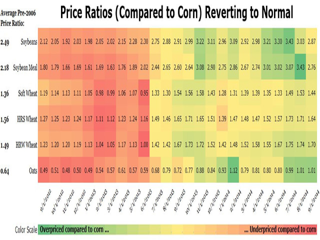 The relationships between grain markets swing from overpriced to underpriced, but have nearly all reverted to their historical averages in September 2014. (DTN graphic by Elaine Kub)